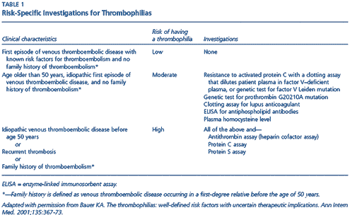 Diagnóstico y tratamiento de la enfermedad tromboembólica *(Revisión 2007)